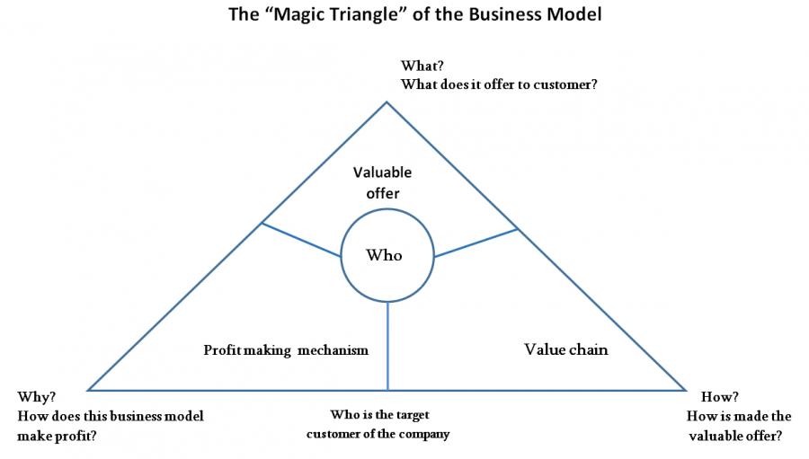 About Innovative Business Model Navigator
